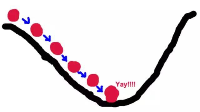 机器学习梯度下降法,最通俗易懂的解释