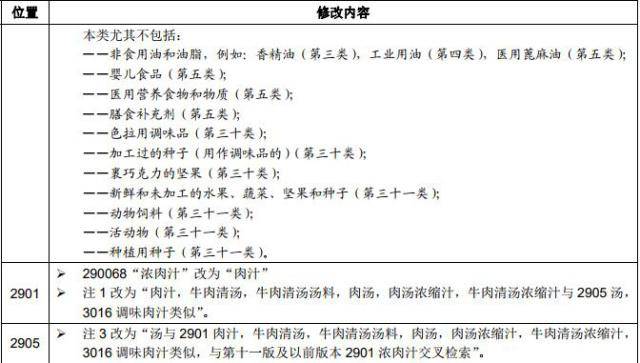 2019年商标分类表新版-第二十九类商标分类修