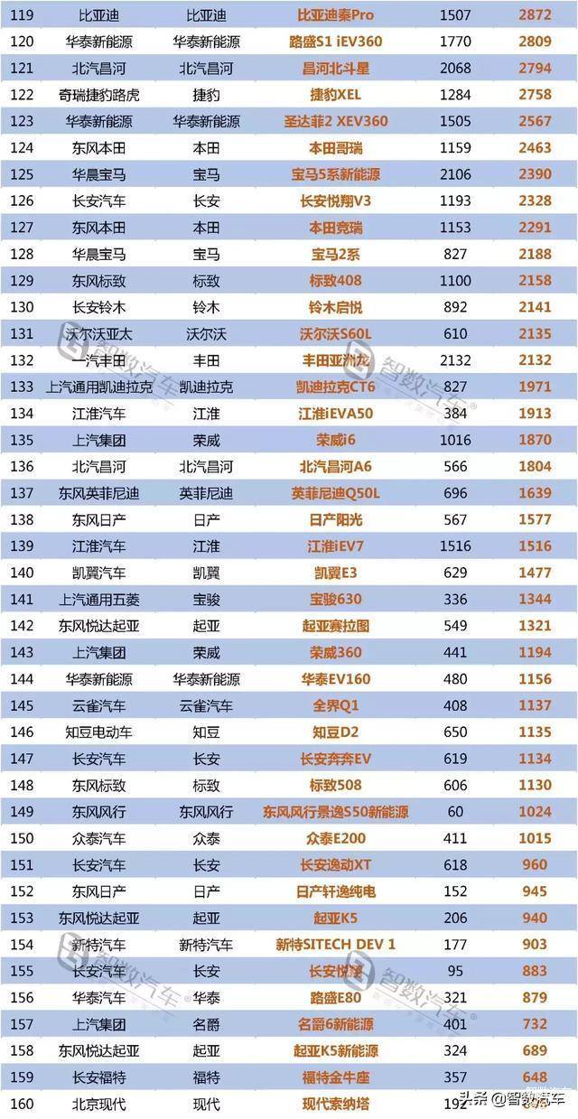 据数据显示,2019年第一季度,轿车销量排名前十依次为大众朗逸,日产