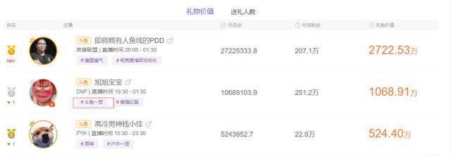 旭旭宝宝和PDD谁是斗鱼一哥?看到收入排行榜