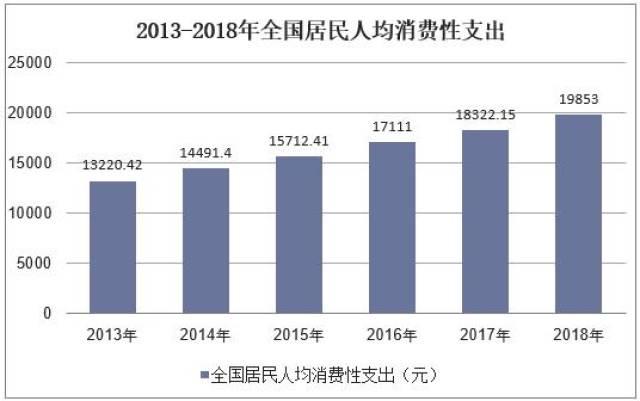 2013-2018年全国居民人均可支配收入及人均消费性支出情况