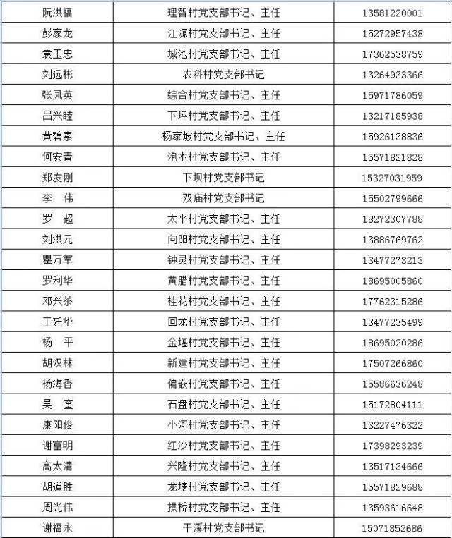 【收藏】利川市各乡镇班子成员及村(社区)书记手机号码公开