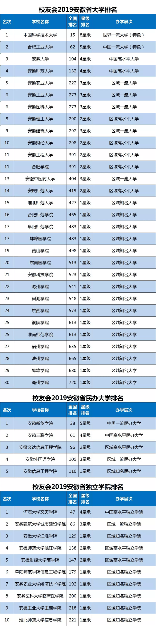 2019各省份大学综合实力排行榜公布! 你家乡排名第一的竟是.