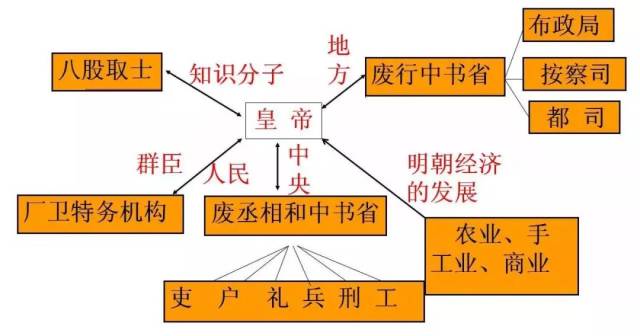 2019部编版七下历史第14课明朝的统治
