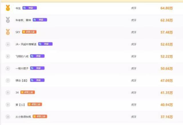 虎牙战神榜:单周消费让粉丝震惊,书生首居王位