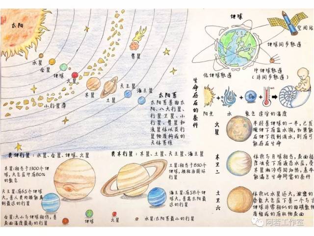 知识点一:什么是太阳系?生命存在的条件是什么?