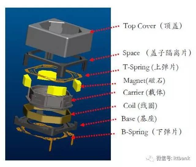 part/04  多摄需aa 制程,提高ccm 门槛:摄像头模组的封装涉及到图像