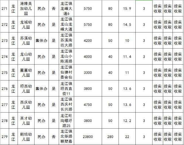 龙江:民办幼儿园收费标准出炉 最高的是.