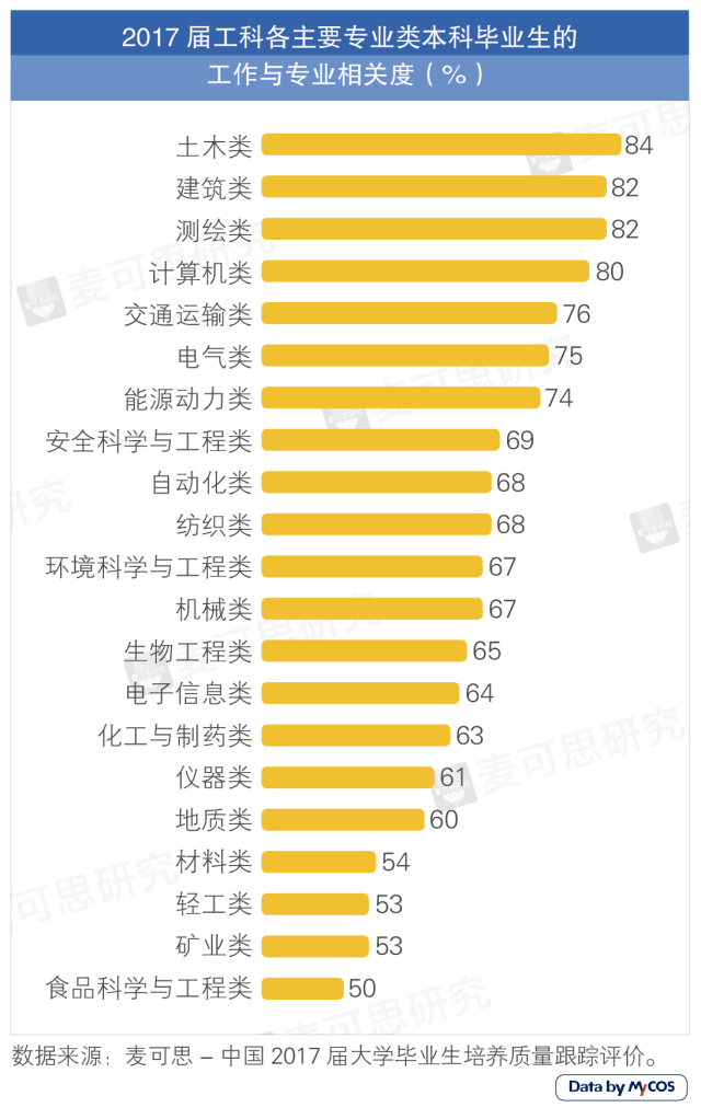 工科生的就业情况如何? | 深读数据