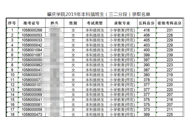 最新出炉!肇庆学院2019年专插本录取公布