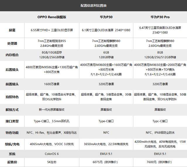 改写手机影像规则!华为p30系列发布,网友:和oppo谁更强?