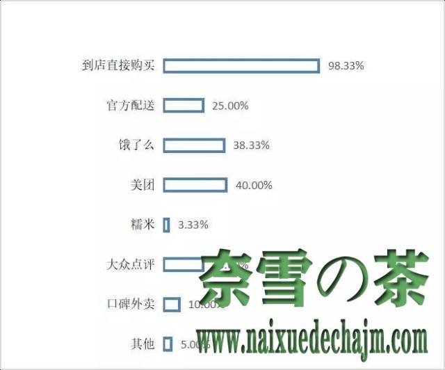 奶茶行业数据:9个你不知道的顾客习惯