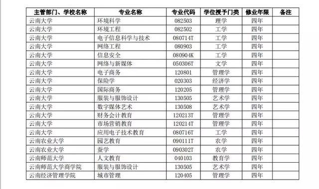 云南大学撤销14个专业!教育部公布去年本科专业备案和