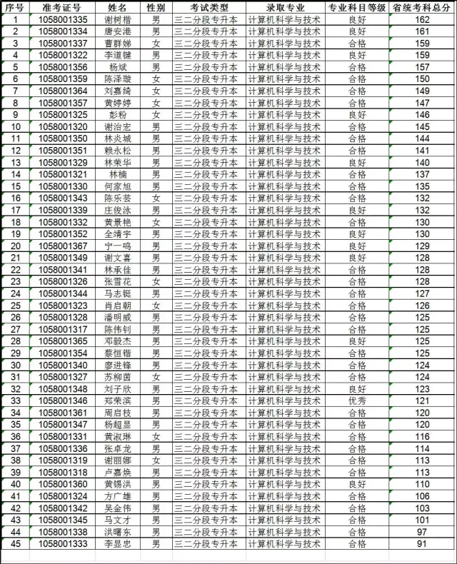 肇庆学院共计录取296人▏2019年肇庆学院专插本招生录取结果公布