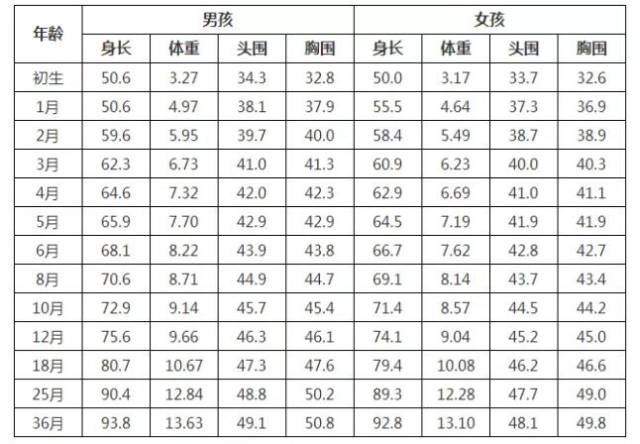 宝宝正常头围应该在这个范围内!