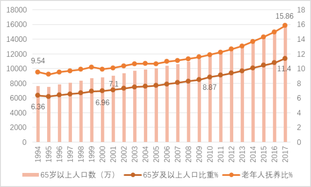 我国老年人口数量,比重及老年抚养比逐年上升