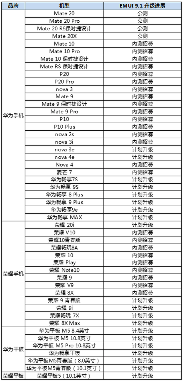今日聚焦 ▏华为&荣耀手机49款老机型升级emui 9.1的计划来了!