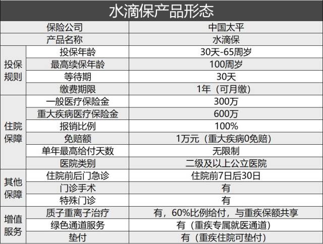 据说很多人不知道：水滴筹也有医疗险！