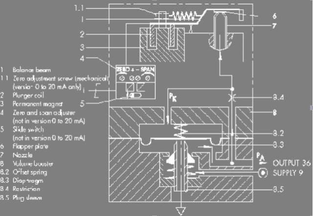 型电/气转换器为例介绍一下它的工作原理(见图1): 气动功率放大器(8)