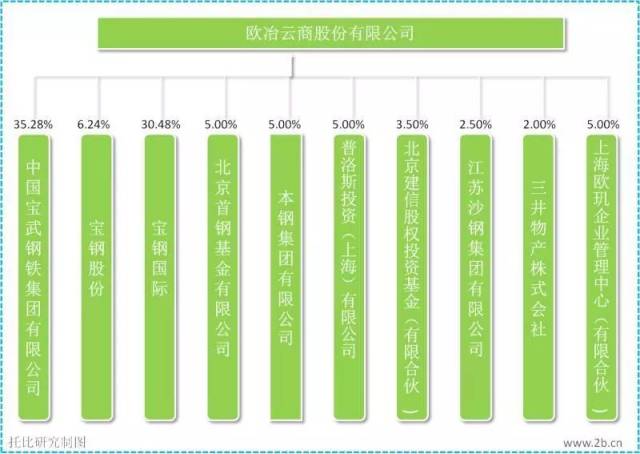 案例-欧冶云商的数字化运营