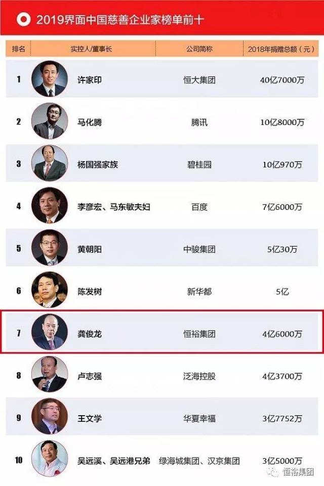 在2019中国慈善企业家榜单中排名前10.