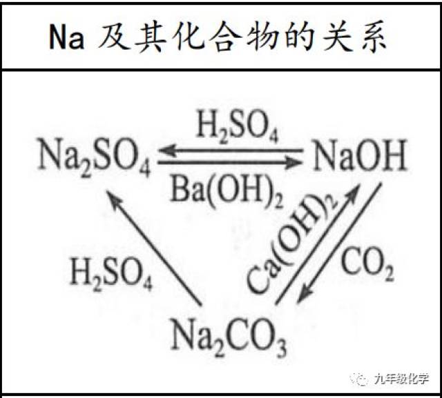 【学法指导】初中化学常见的三角转化关系