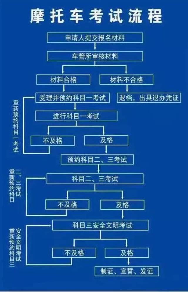 赣县还没有考摩托车驾驶证赶紧看!