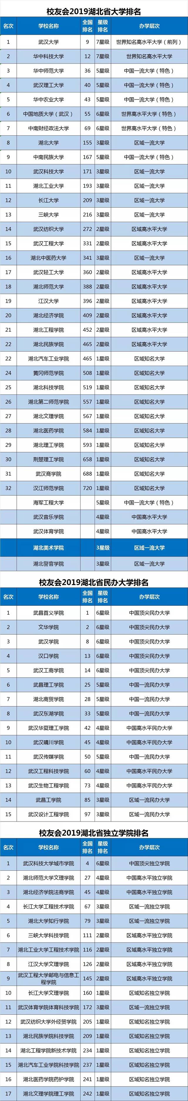 高考指南 | 最新2019年各省份(公办,民办,独立)院校综合实力排名(建议