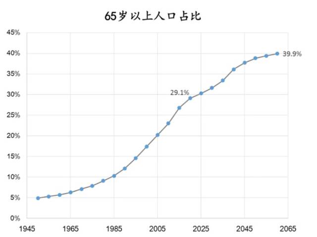 此后这一趋势加速演进,2020年65岁以上人口占比预计达到近30%,可以