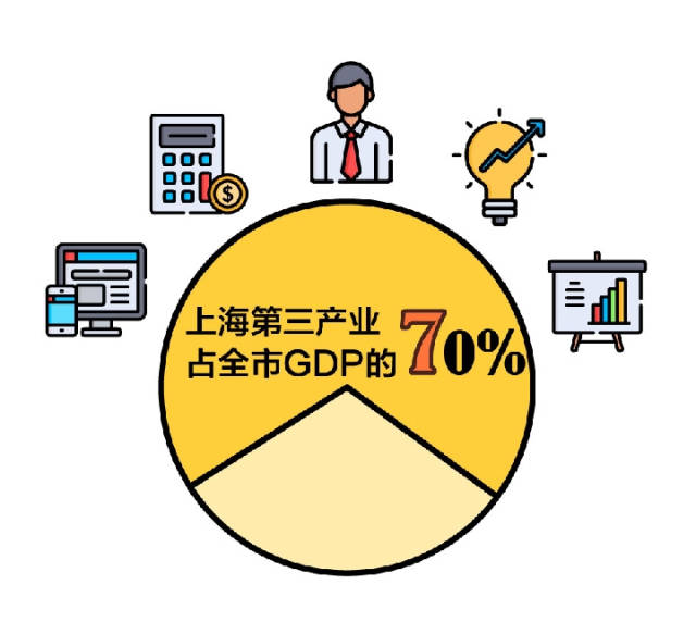 第三产业占上海经济的比重稳定在70%左右