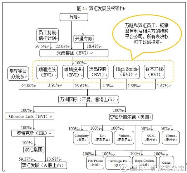 双汇系列之三:股权腾挪术