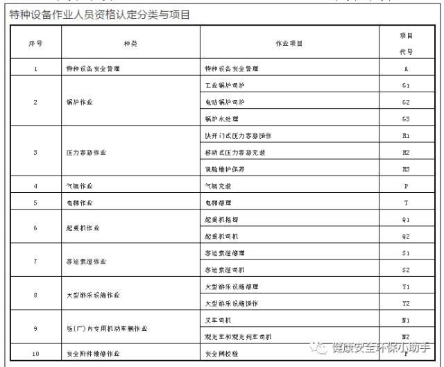 作业证有效期增至5年,35个项目无需再取证!