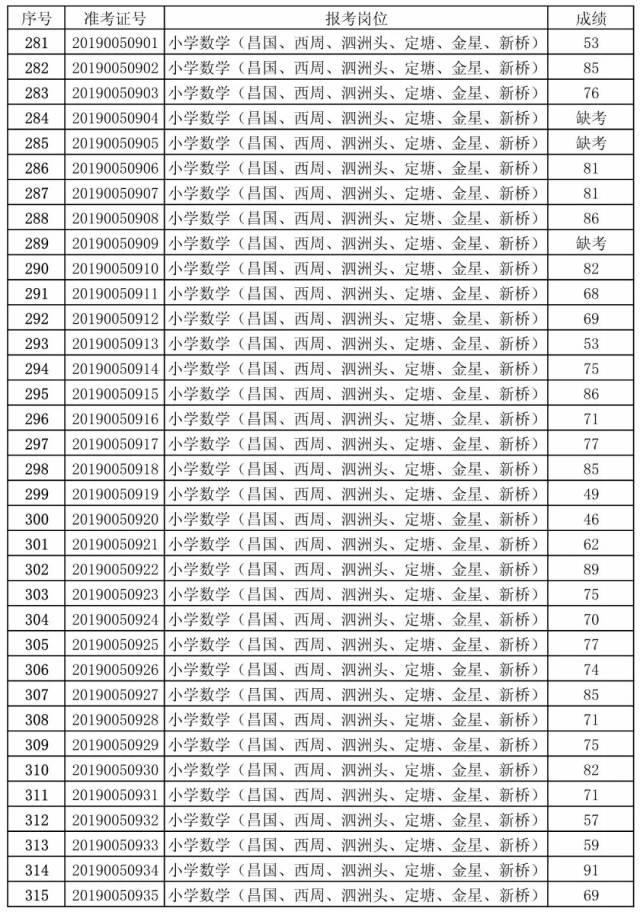 象山教育局公布2019年公开招聘教师笔试成绩