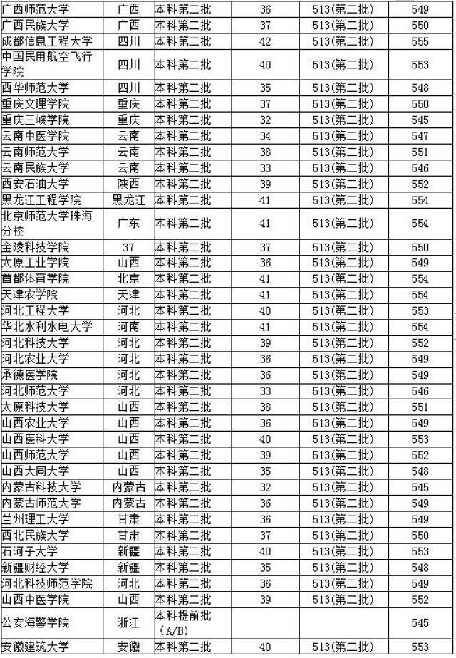 排名及分数线【理科】 2018年全国各个高校在河北高考550分左右名单!