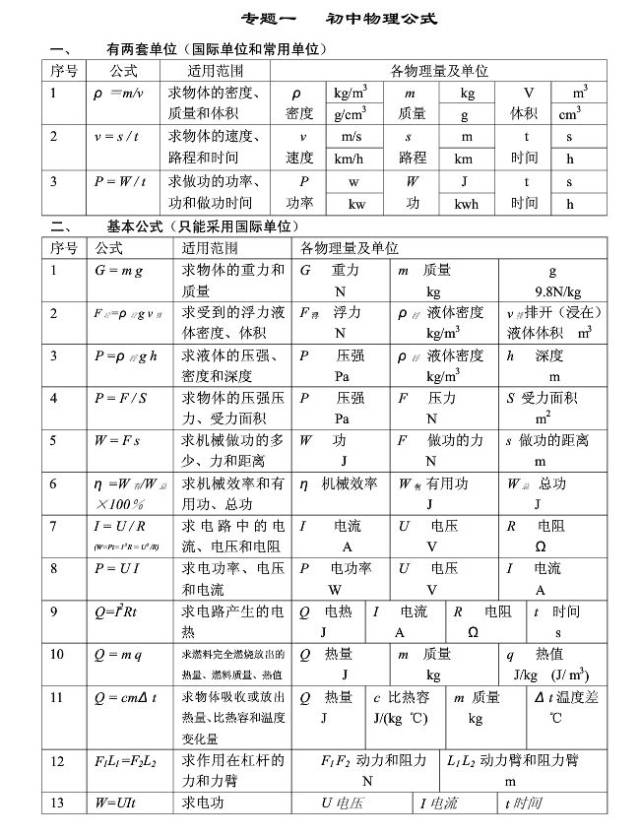 2019中考"物理公式 常考点"给你整理好了,不看可惜!