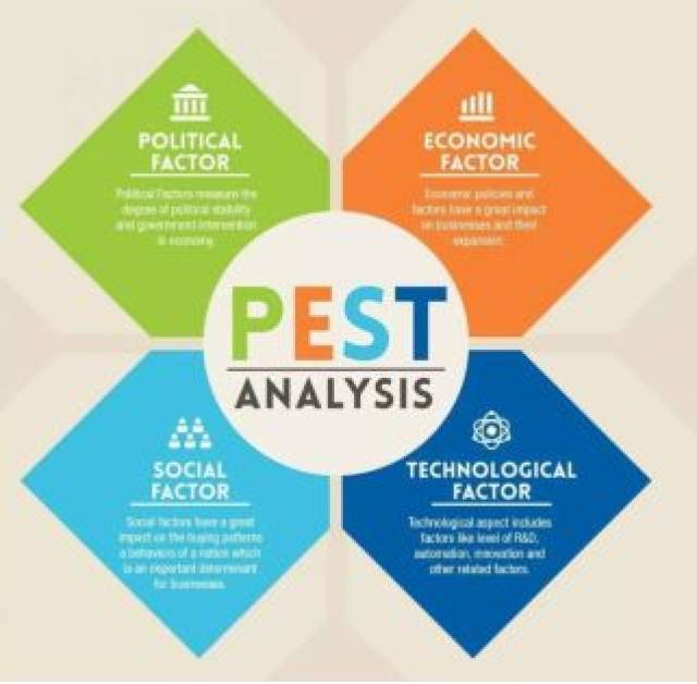 管理专业课必备知识点--商务环境分析PEST模型讲解