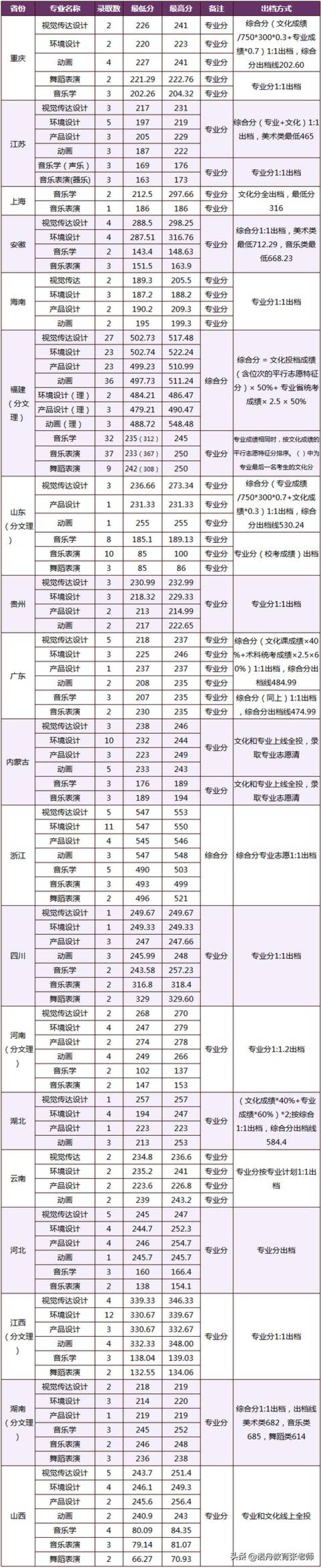 厦门大学嘉庚学院2018年录取分数线