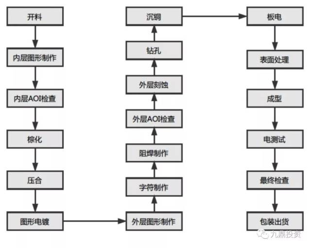 pcb生产工艺流程