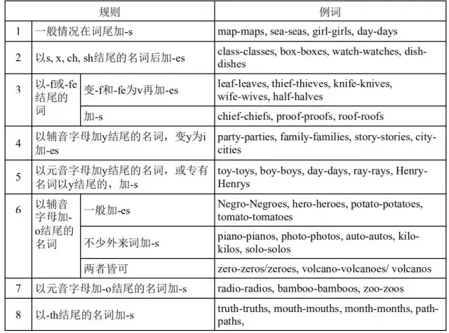 不规则名词复数:英语里有些名词的复数形式是不规则的,现归纳如下