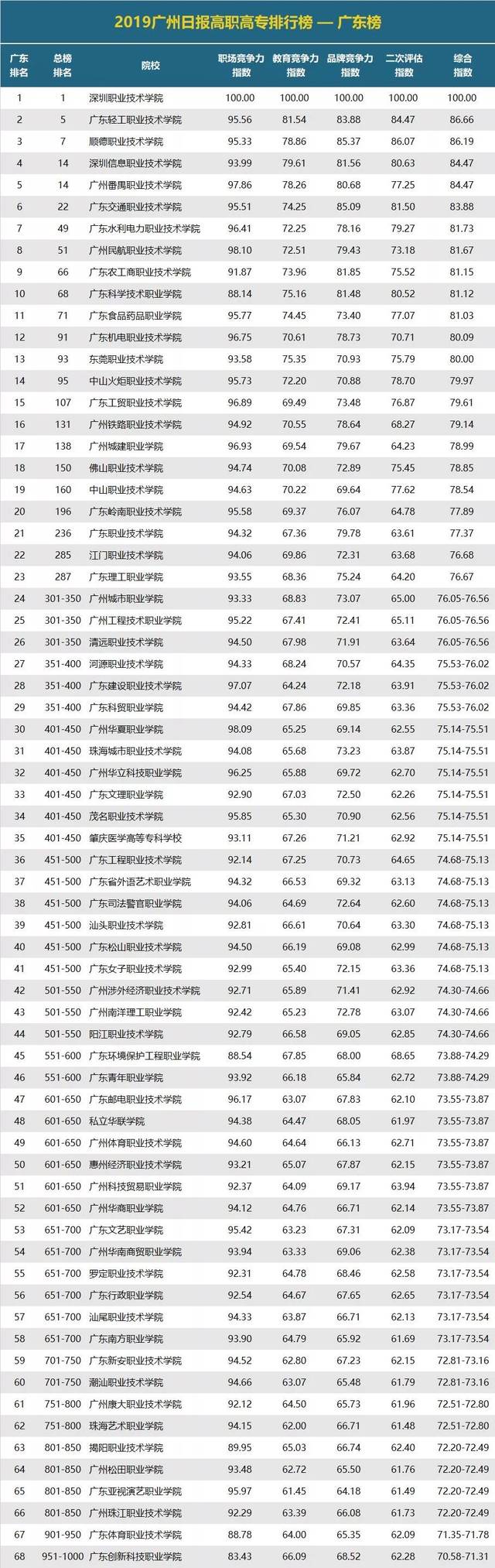 在 2019广州高职高专排行榜top1000中,广东省上榜 68所.