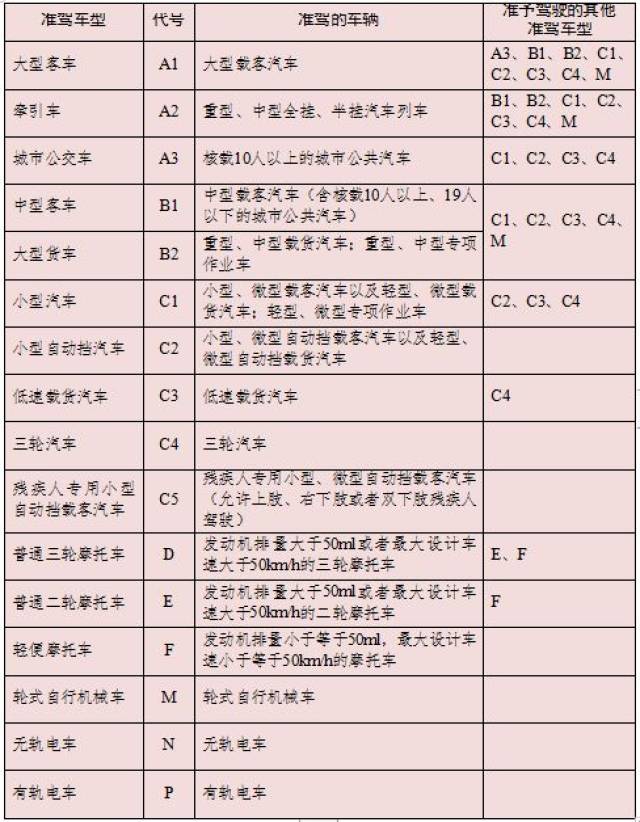 【荐读】有驾驶证的人很多,究竟自己能开几座车?95%都错了!