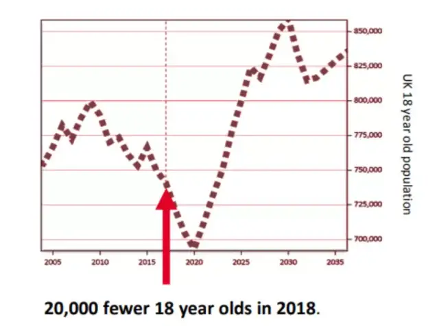 有数据预测到2020年,英国18岁人口的数量将持续下降,到2023年才能恢复