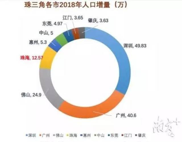 从上图人口数量看:惠州,中山,珠海,江门,肇庆将全面取消落户限制 除此