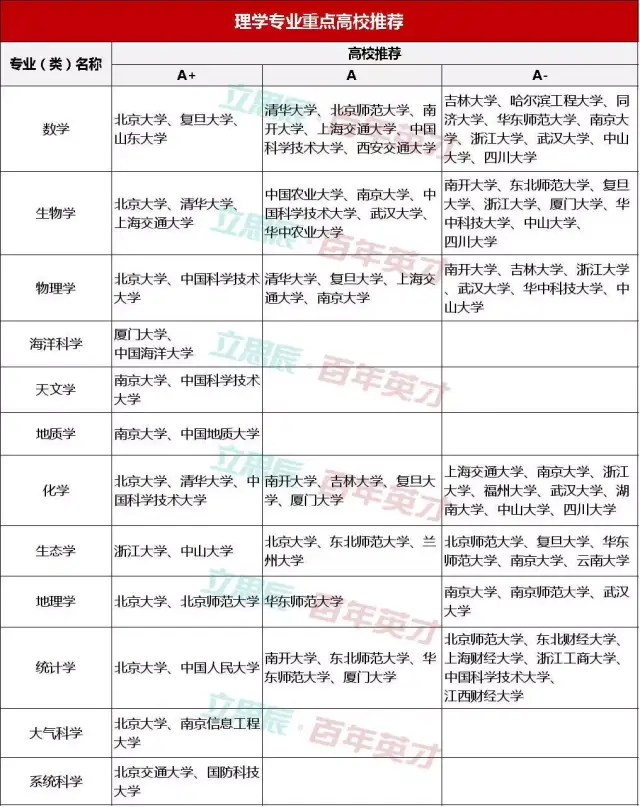 理学专业(类)主要包括数学,生物科学,物理学,海洋科学,天文学,地质学