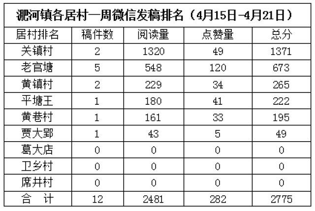 综上数据，本次各居村排名前三的是关镇村、老官塘、黄镇村。综合数据来