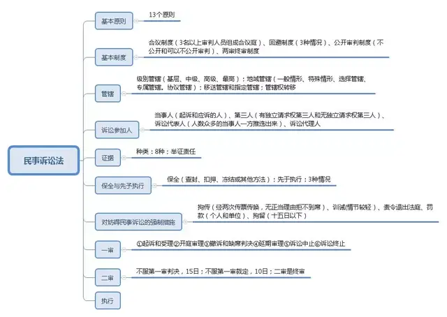 这28张思维导图覆盖所有考点!