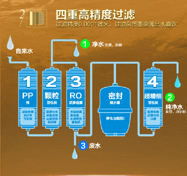 家用净水器选择排废水好,还是不排废水好?净水器真的浪费水吗?