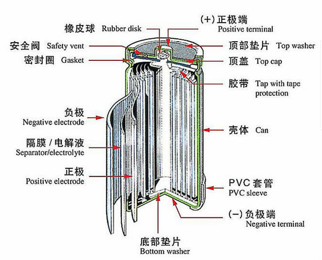 圆柱体锂电池内部结构