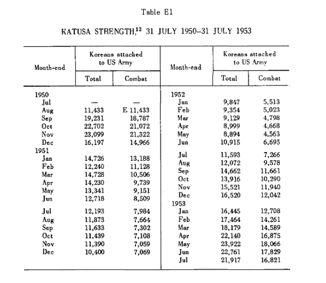 1950年8月美军中的韩国兵有11433人,其实只是统计时的实有人数而不是