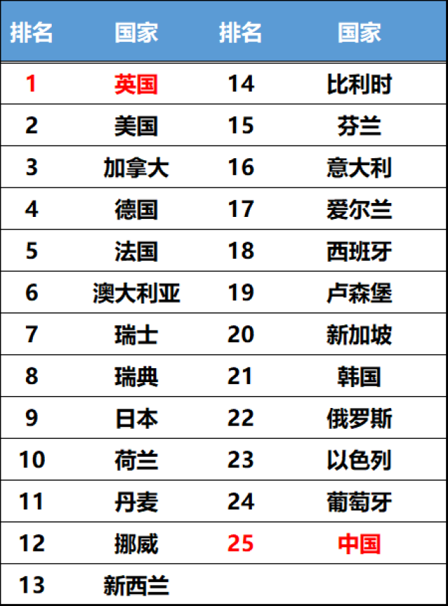 2019年全球教育最佳国家排名出炉,原来优质教育资源,都在这里!